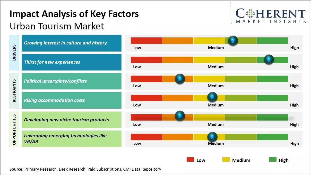 Urban Tourism Market Key Factors